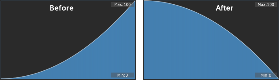 Invert-curve