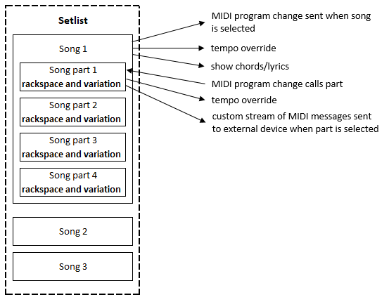 song-part-variation-relationship